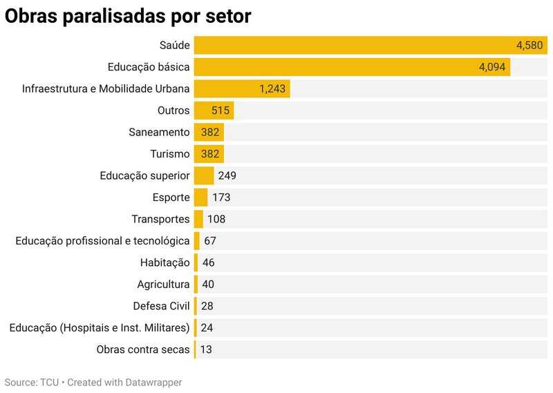 obras paralisadas por setor Easy Resize.com