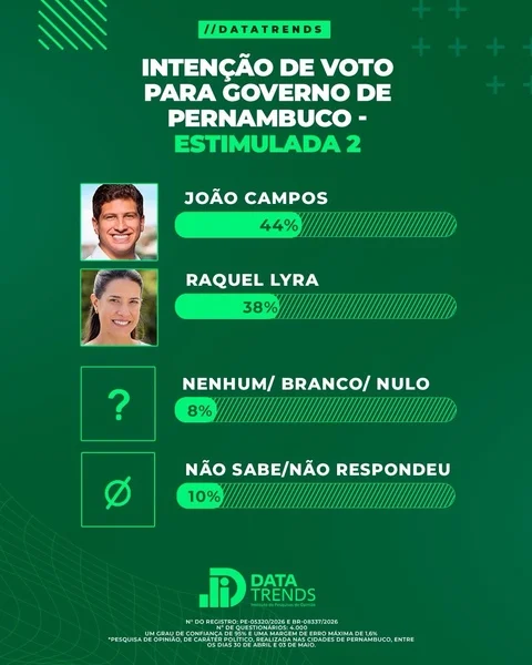 Raquel Avança, João cai 6 Pontos: Nova pesquisa DataTrends mostra a força do trabalho da governadora na disputa pelo Governo de Pernambuco 2 WhatsApp Image 2026 05 07 at 08.39.15 1 Easy Resize.com